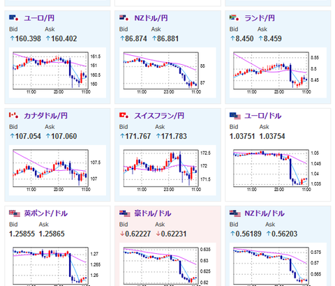 【為替相場】FOMCドットチャート及びパウエルFRB議長発言で１ドル１５４円台後半　日銀次第では１５５円台も　金利高止まり懸念で株価大幅下落　金や仮想通貨も安い