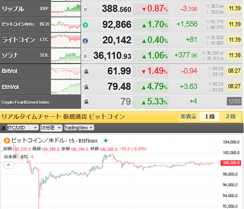 【相場・アンケートあり】ビットコイン１０万ドルに復帰、リップルも最高値更新に向けて反発