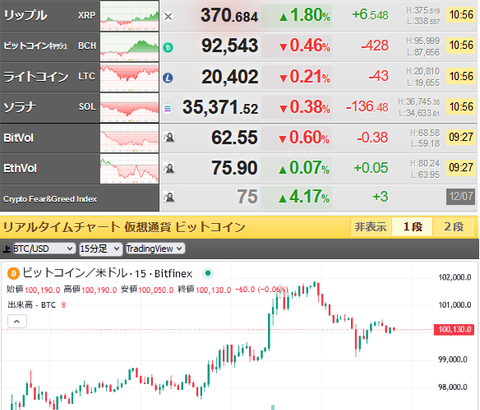 【相場】ビットコイン、再び１０万ドルタッチ　リップルも戻しが入る