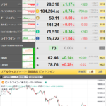 【相場】仮想通貨は徐々に底値を切り上げるも低調な動き　１BTC９万７千ドル付近　米債利回り上昇など圧力