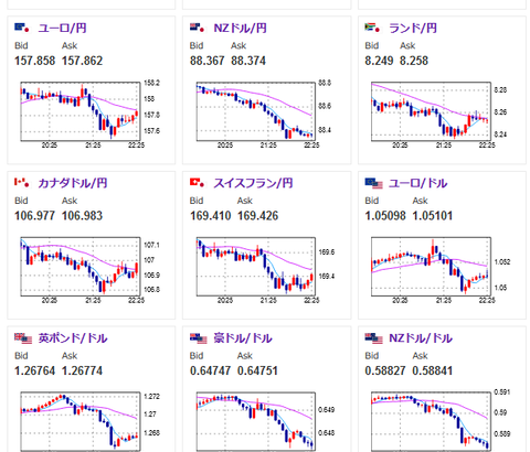 【相場】リップル、再度上昇　前日比＋６％　ドル円は１５０円台前半で停滞　ユーロが売られ気味　金は上昇中