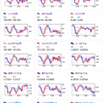 【相場】金が強い動きで上昇中　米市場入りもドル円は１５１．７円付近であまり大きな動きなし　ビットコインが前日比プラス圏に復帰