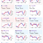【相場】ドル円はジリジリ２００MAに迫る　為替市場はゆっくりと円安傾向　金も強い　仮想通貨は底が定まらず不安定