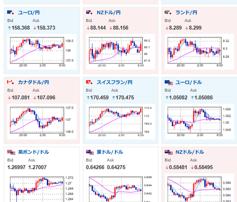 【為替相場】日銀の利上げ期待後退観測により一時１ドル１５１円台も　ビットコインが上昇、リップルは下げる　金も順調な伸び