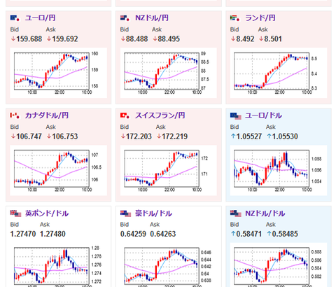 【為替相場】日銀利上げ期待後退と中国景気刺激策期待でドル円は１５１円台前半に　仮想通貨はリップルがかなり押し下げられる　ビットコインも１０万ドル超から重い