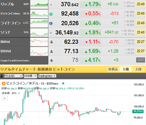 【相場】本日はリップル（XRP）がジリジリ上昇中　ビットコインは１０万ドル手前で推移　SECはソラナETFの一部申請を却下する見込みとの報道　ただしソラナは上昇へ