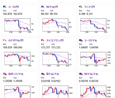 【為替相場】年末シカゴPMIからドル円、株、金、仮想通貨など全て下落　１ドル１５６円台前半に