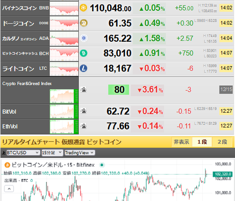 【相場】仮想通貨全般、本日も朝の段階からジリジリ上昇　ビットコイン１０万ドル超を維持