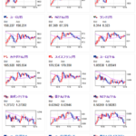 【相場】日GDP（改定値）は市場予想を上回るもドル円には大きな動きなし　金が上昇　仮想通貨は全体的に下落