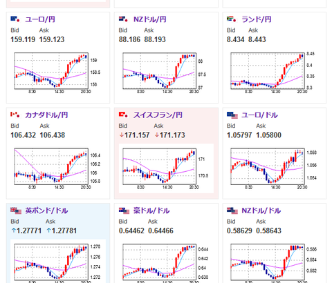 【相場】中国の金融政策変更好感で円売り１ドル１５０円台半ば　クロス円も円安に伸びる　金購入再開で金価格上昇継続　仮想通貨は本日は売られ続ける動き