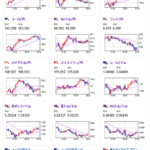 【相場】ドル円は１５７円台に　円安の流れ続く　仮想通貨、金などはまだ上値重め