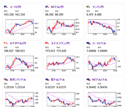 【相場】ドル円は１５７円台に　円安の流れ続く　仮想通貨、金などはまだ上値重め