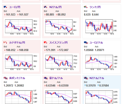 【相場】リップル（XPR）３９０円付近まで復帰　ビットコインもじりじり上げる　ドル円は１５４円台で横這い