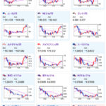 【相場】米市場オープンでも円安の動き　リップル（XRP)も上昇　金は一旦底値を探る動き