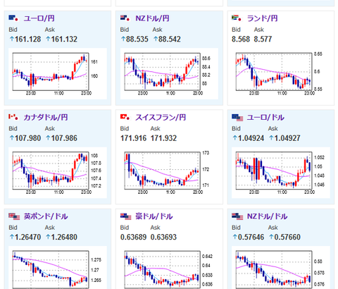 【相場】米市場オープンでも円安の動き　リップル（XRP)も上昇　金は一旦底値を探る動き