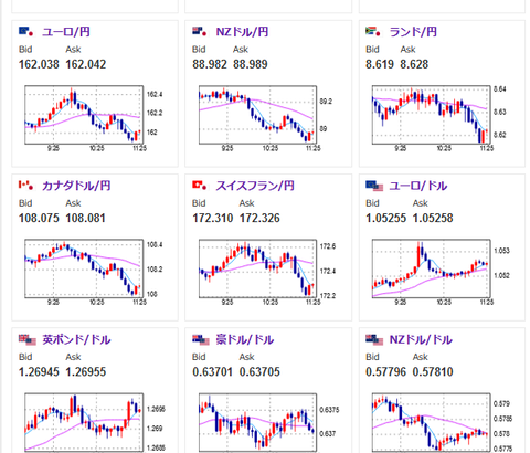 【為替相場】一旦１ドル１５３円台後半に押し戻される調整　仮想通貨はジリ上げ　リップル３８０円台に復帰　金は横這い圏