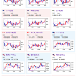【相場】ドル円は後場で１ドル１５７円を割るも日本市場引け後に１５７円前半に復帰　日本の口先介入やインフレ期待の影響がどれくらいになるかに注目