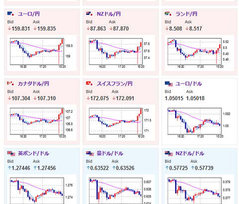 【相場】日銀、１２月の会合で利上げをスルーしても物価上昇は大きくないと判断か　１ドル１５２円を超え円安　仮想通貨も復活気味