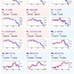 【相場】市場は全体的に調整の動き　リップルも本日の上げを帳消し　ドル円は１５０円前半で推移