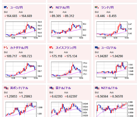 【相場】大納会　日経平均は３００円超安４万円割れで引け　ドル円は一時１５８円にタッチ