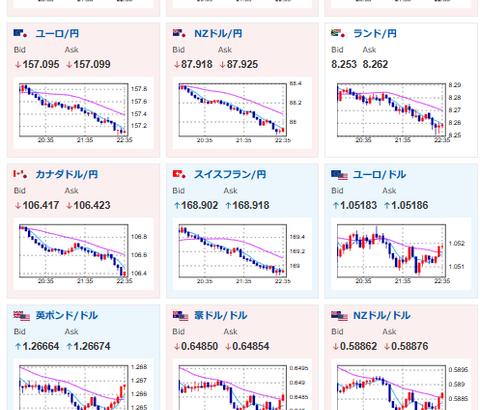 【相場】本日は仮想通貨は調整気味　ビットコイン、リップル共に下落気味の動き　ドル円も１４９円台前半　金は横ばいに