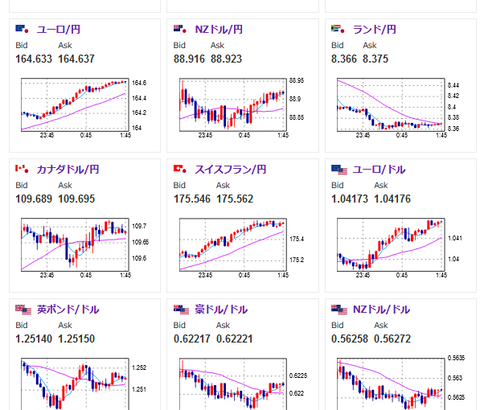 【相場】１ドル１５８円台乗せ　米債利回り上昇に伴いドル買い　仮想通貨は再度崩れる