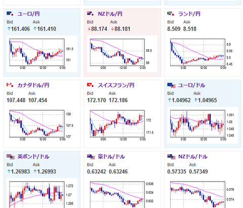 【相場】本日28時よりFOMC、28時30分よりパウエルFRB議長発言　ドル円は153円台後半で推移　金、仮想通貨は一時反発も再度下落に転じる