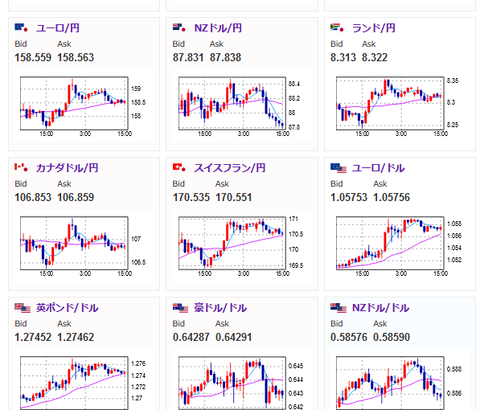【相場】為替市場に影響が出そうな材料は特になし　１ドルう１５０円前後で推移　金、仮想通貨が反発