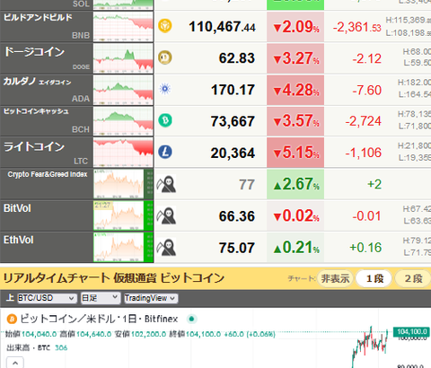 【相場】トランプコイン影響でドレインされていた他の仮想通貨の価格は徐々に戻る　ビットコインは前日比プラス圏に復帰