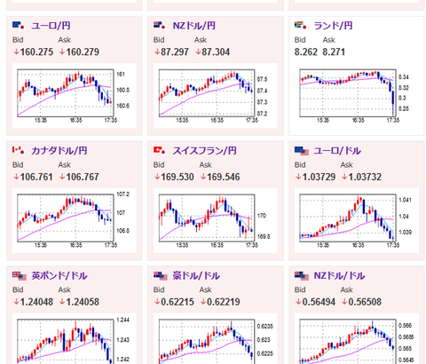 【相場】植田日銀総裁発言以降は１ドル１５５円に乗せられず１５４円台半ばへ　PCE漏れではなかった模様