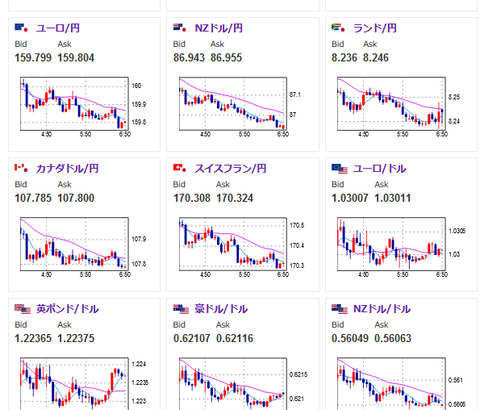 【為替相場】ウォラーFRB理事発言で利下げ期待が上昇　日銀も利上げ期待で円買いドル売り　ドル円は１５５円台前半推移　金、仮想通貨が強い伸び　円高影響で日経平均は下げ気配へ