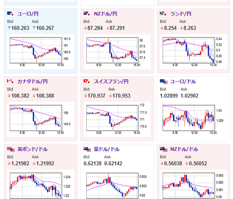 【相場】金が上昇継続　２４時３０分にベッセント氏発言　日経先物は上値が重いもののプラス圏引け　米株先物上昇　ドル円は日銀利上げ懸念で１５５円台後半　仮想通貨は上昇一服