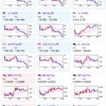 【相場】欧州市場で為替の流れに変化　１ドル１５６円手前から円高に押される　１ドル１５５円台前半へ　NASDAQ先物は現在高く本日は反発見込みか