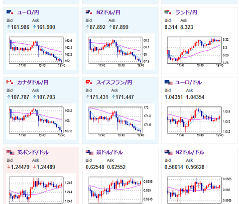 【相場】欧州市場で為替の流れに変化　１ドル１５６円手前から円高に押される　１ドル１５５円台前半へ　NASDAQ先物は現在高く本日は反発見込みか