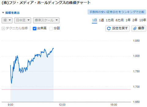 フジテレビ、CM差し止めドミノも株価は買いで反応