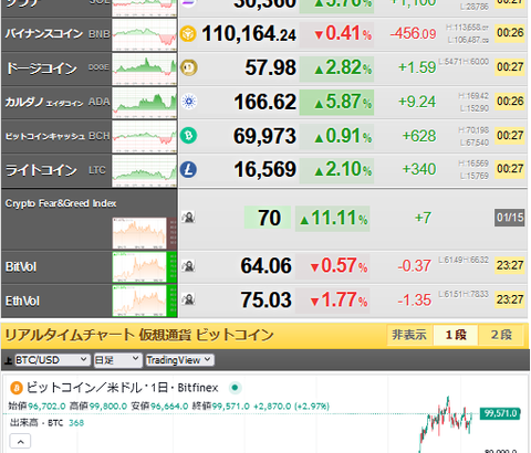 【相場】リップル（XRP）が圧倒的な強さで爆上げ中　本日も前日比＋１０％超