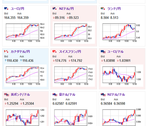 【為替相場】日本市場でさらに伸び１ドル１５８円台に　クロス円も同様の動き　株、仮想通貨も高い