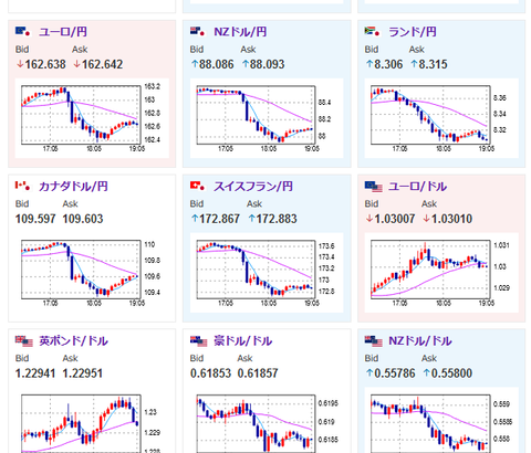 【相場】米雇用統計前　日銀発表で１ドル１５７円台半ば～後半で推移　金が急上昇　仮想通貨も強い