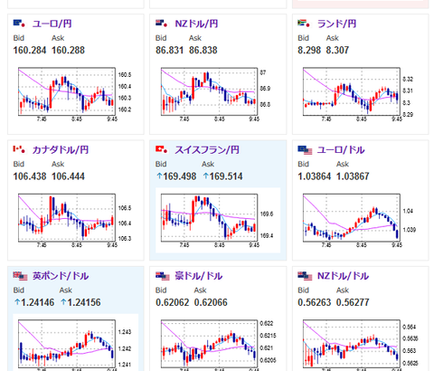 【為替相場】金が圧倒的な上げ　過去最高値を更新し上値を伸ばす　ドル円は１５４円台前半　本日米PCEデフレーターあり