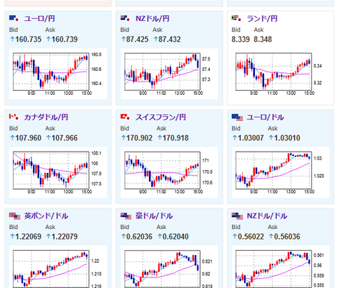 【相場】トランプコイン急落の影響は徐々に回復中　ドル円は１５６円付近で方向感なく推移　日経平均４００円超上昇