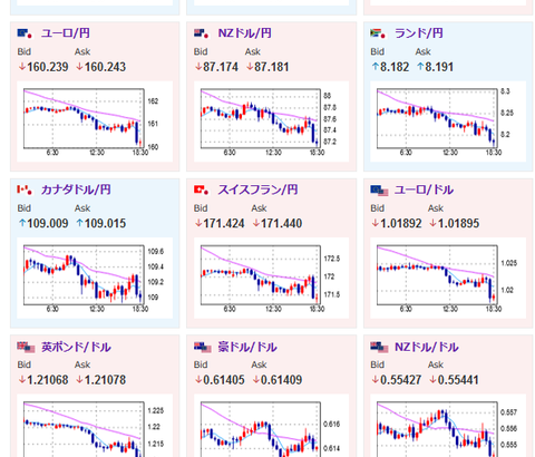 【相場】ユーロ、ポンドさらに売られる　円買いでドル円も円高に　株は先物がかなり売られ日経平均３万７０００円台スタートに現実味