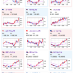 【相場】日銀利上げを織り込みつつ１ドル１５５円台で推移　米債利回り下落で金や仮想通貨上昇　トランプコインもジリ上げ