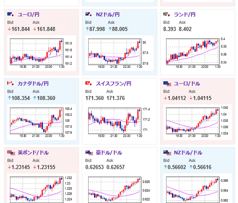 【相場】日銀利上げを織り込みつつ１ドル１５５円台で推移　米債利回り下落で金や仮想通貨上昇　トランプコインもジリ上げ