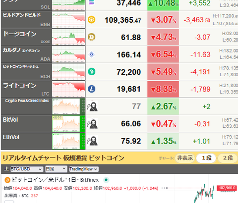 【相場】ソラナ（SOL)　他のコインが調整する中ダントツの＋１０％超上昇