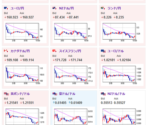 【相場】ユーロ、ポンドは先週の想定通り下落　円が強い動きで日銀CPI修正を警戒か　原油急騰でインフレ懸念も