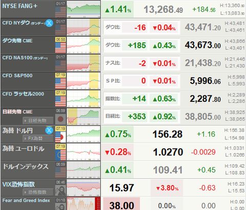 【相場】１月日銀利上げはほぼ確定か　日銀政策委は過半数が追加利上げ支持見通し　ただしそちらを織り込んでもドル円は１５６円台前半へ　仮想通貨が強い動き