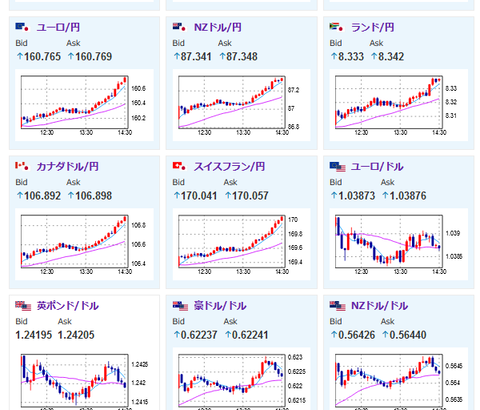 【相場】為替相場は全体的に円安の動き　１５時１０分頃からの植田日銀総裁発言懸念か　それともPCE漏れか