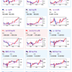 【為替相場】週明け、ドル円は円安方向の動き　１ドル１５７円台後半　ビットコインも上昇傾向　日経平均は大幅に下げてのスタート
