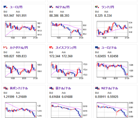 【相場】１ドル１５８円タッチ　ドル円伸び継続　米１０年債利回りが４．７９％に上昇