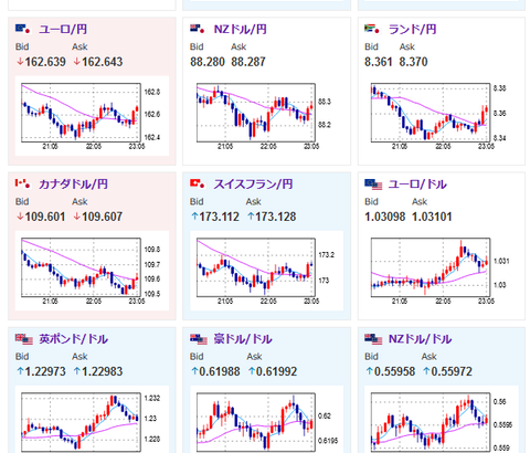 【相場】ドル円は１５７円台半ば～後半推移　FRBメンバー発言で少しドル買いに　仮想通貨全体、厳しい下げ　１BTC９万２０００ドル割れ